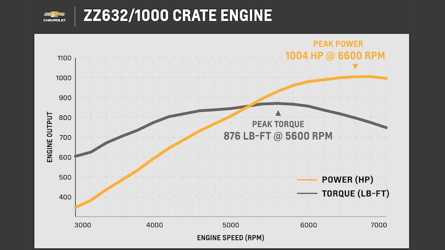 ZZ632 Dyno Graph