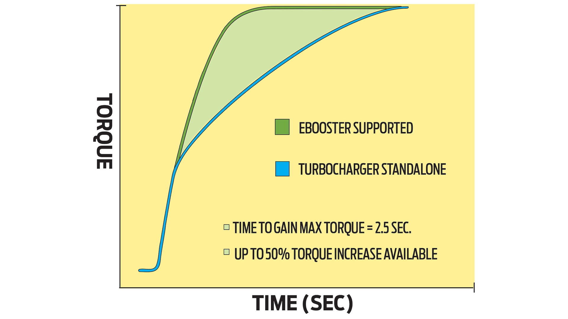 122 Borg Warner E Booster vs standard turbocharger graph