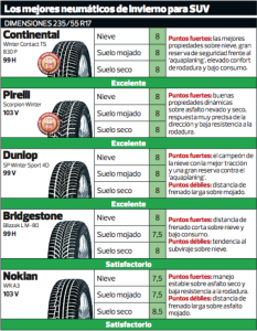 Lee más sobre el artículo Los mejores neumáticos de invierno, según las revisiones de los clientes de Tire Rack